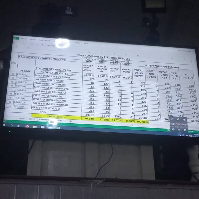 Kumawu by-Election: NPP Candidate Ernest Yaw Annim Wins With Over 70 Per Cent Votes